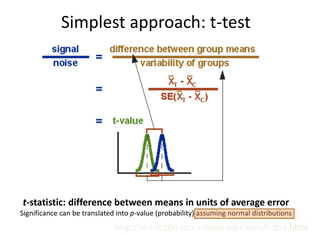 simplest approach t test