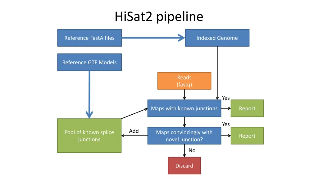 hisat2 pipeline