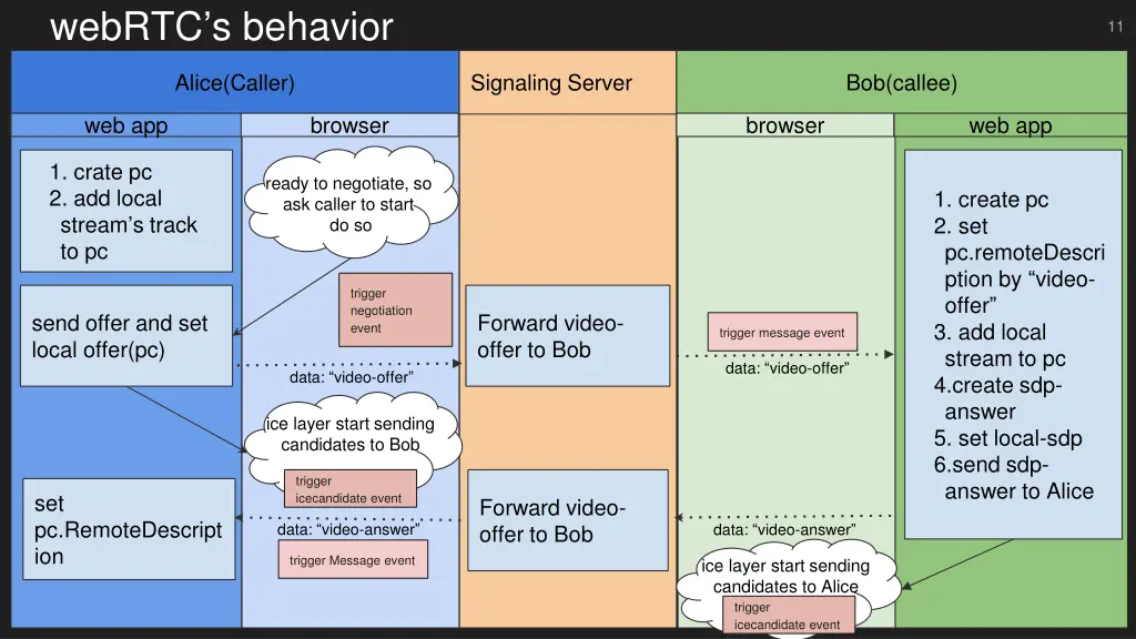 webrtc s behavior