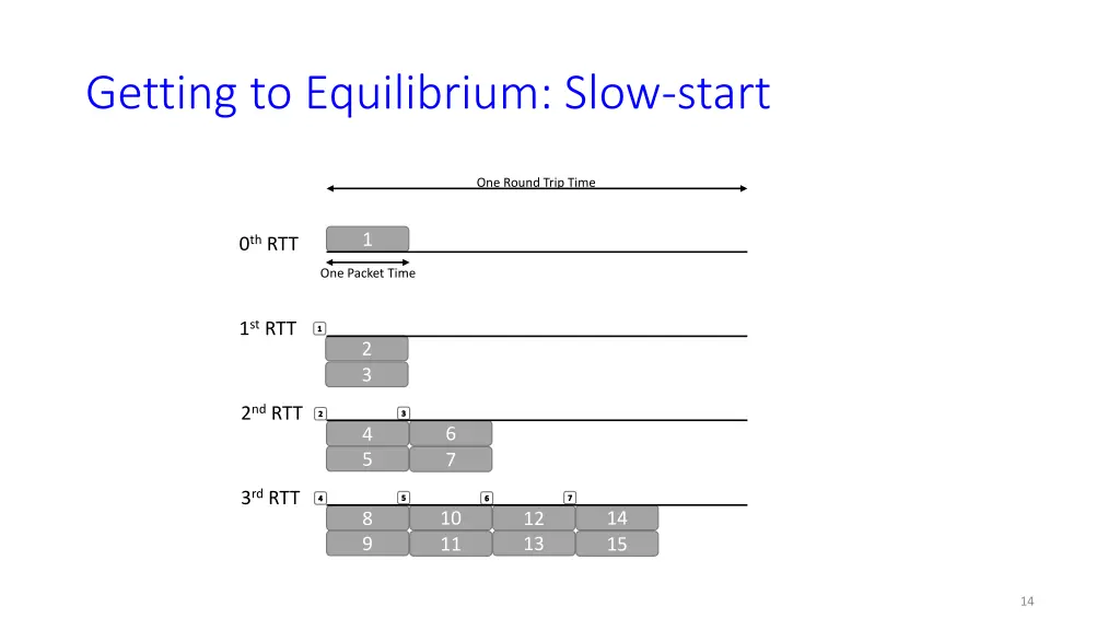 getting to equilibrium slow start 6