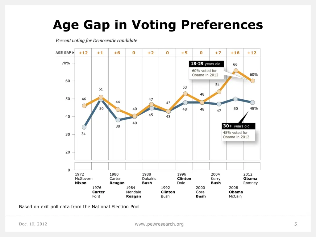 age gap in voting preferences