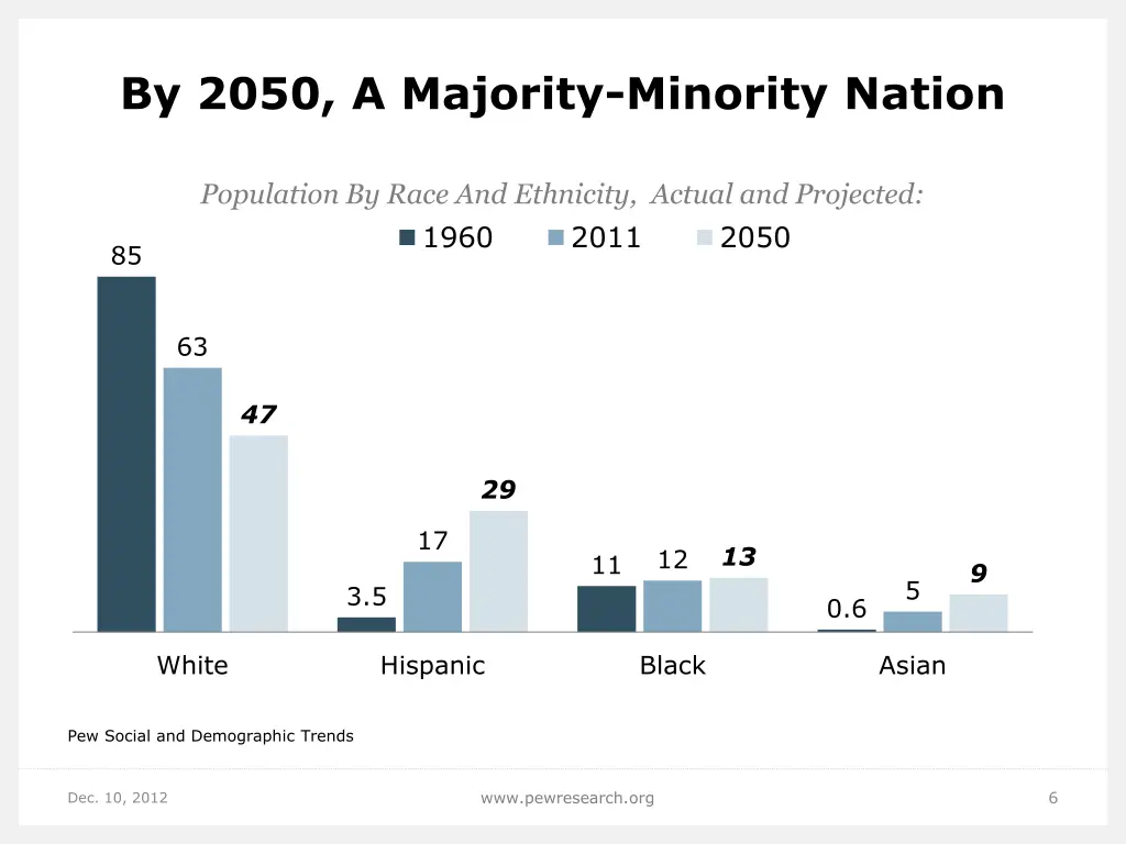 by 2050 a majority minority nation