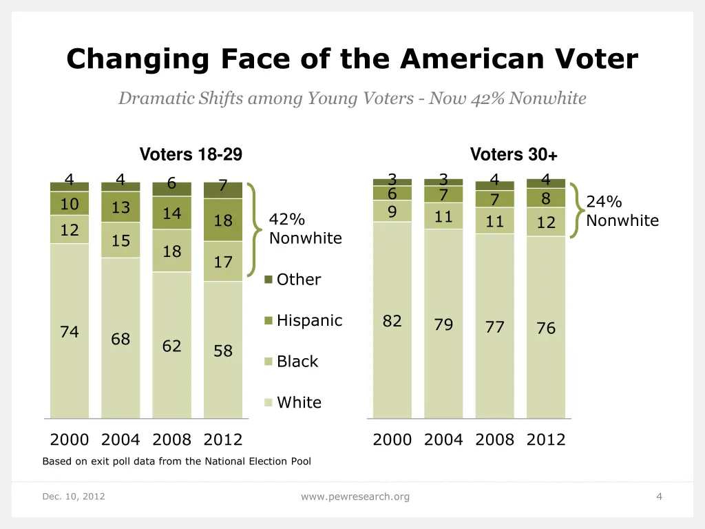 changing face of the american voter