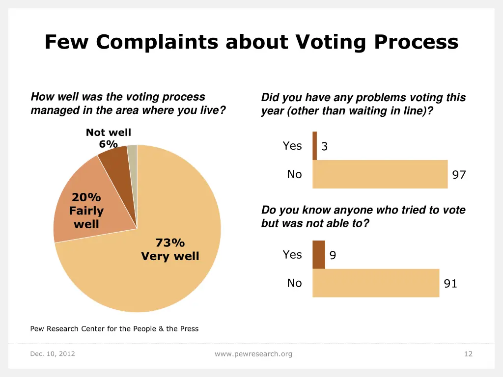 few complaints about voting process