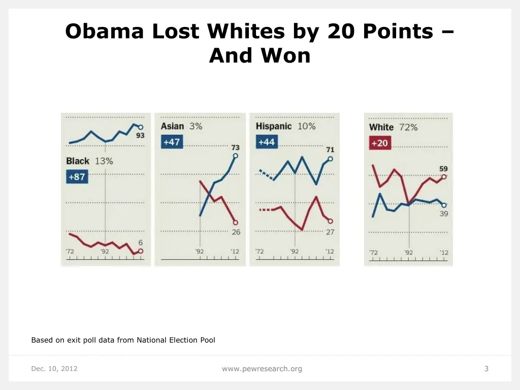 obama lost whites by 20 points and won