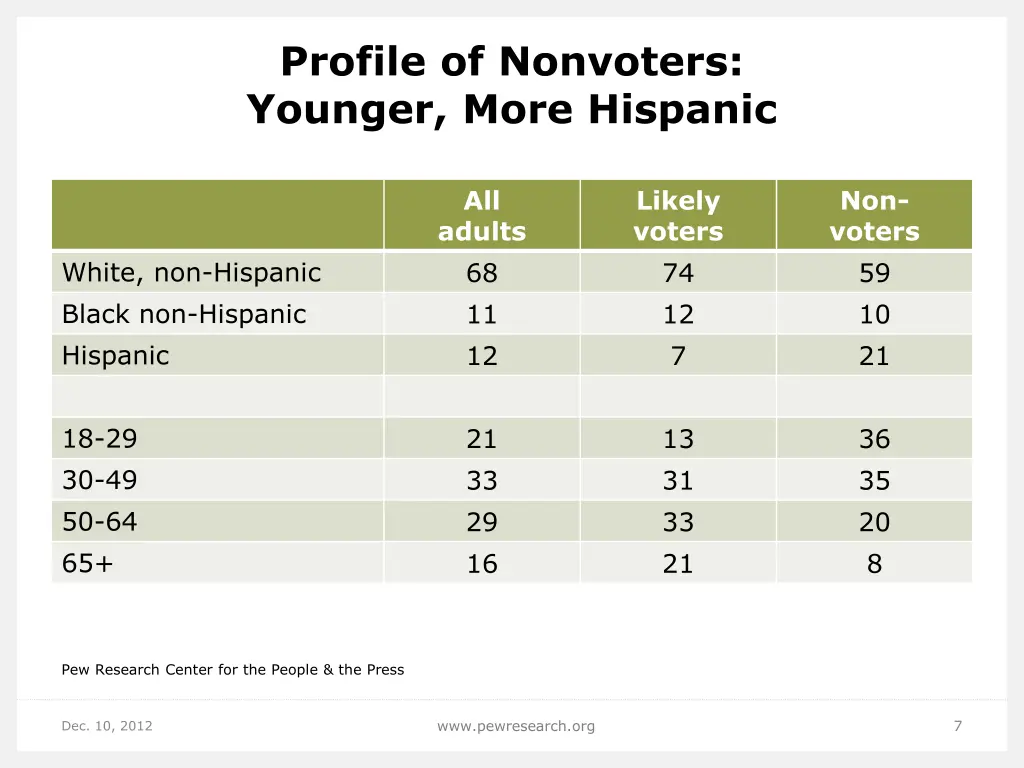 profile of nonvoters younger more hispanic