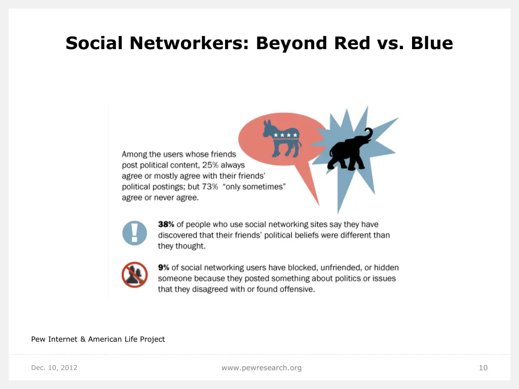 social networkers beyond red vs blue