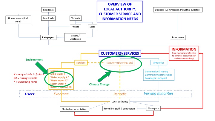 overview of local authority customer service