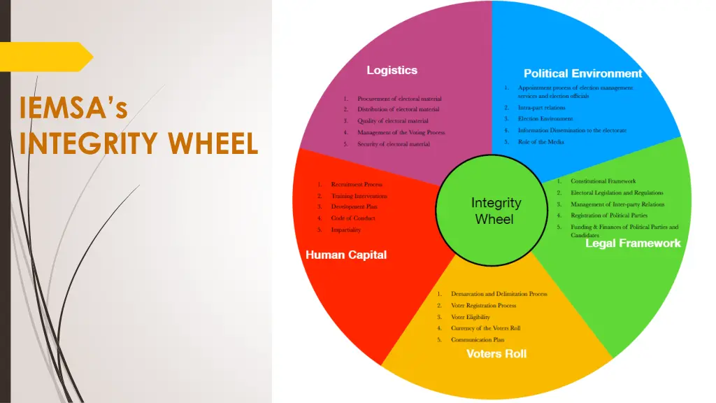 iemsa s integrity wheel