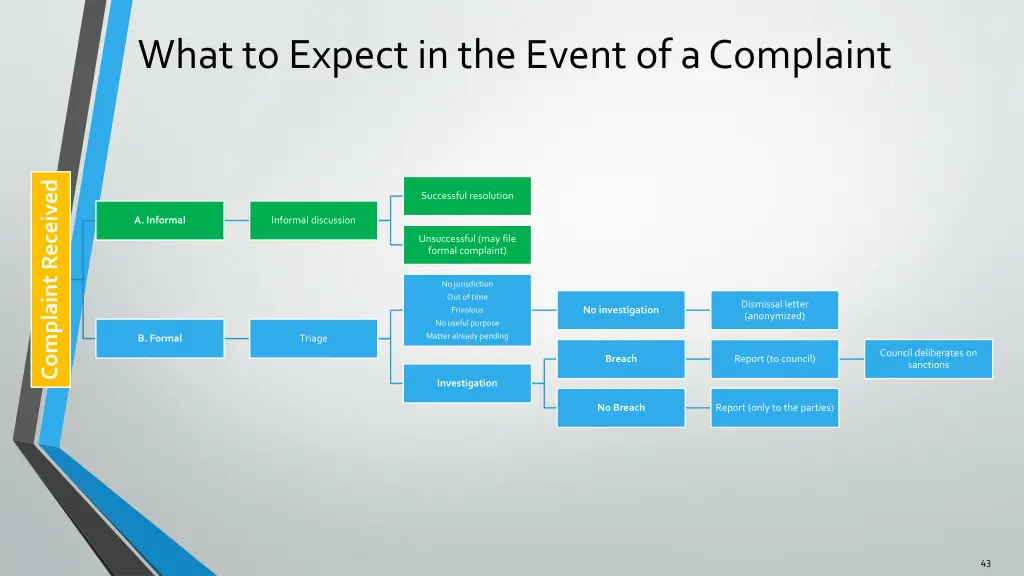 what to expect in the event of a complaint