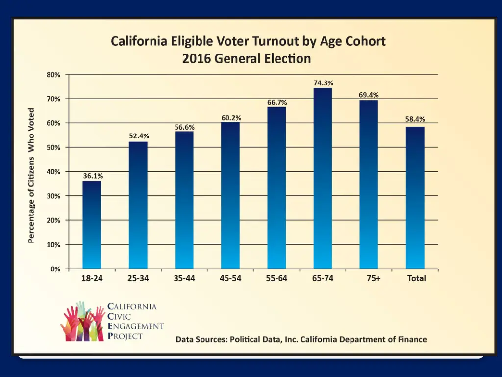 california s youth turnout