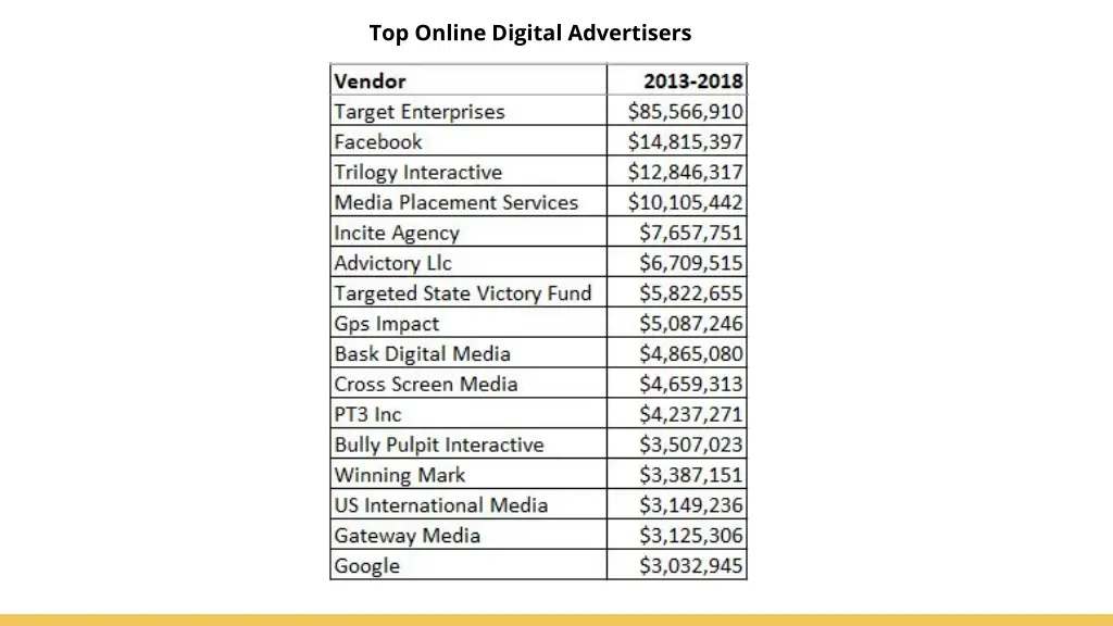 top online digital advertisers