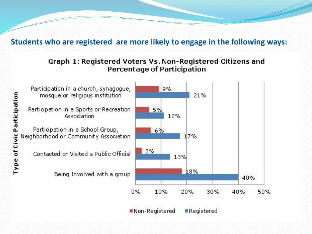 students who are registered are more likely