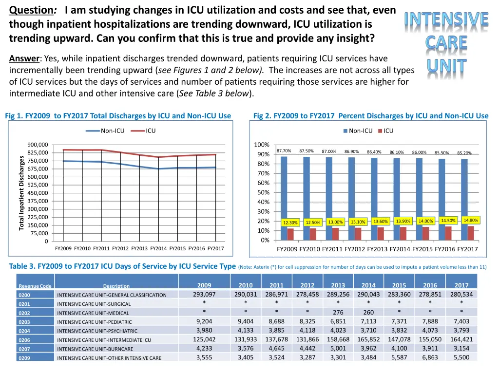 question i am studying changes in icu utilization