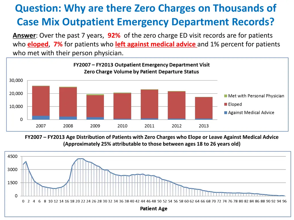 question why are there zero charges on thousands