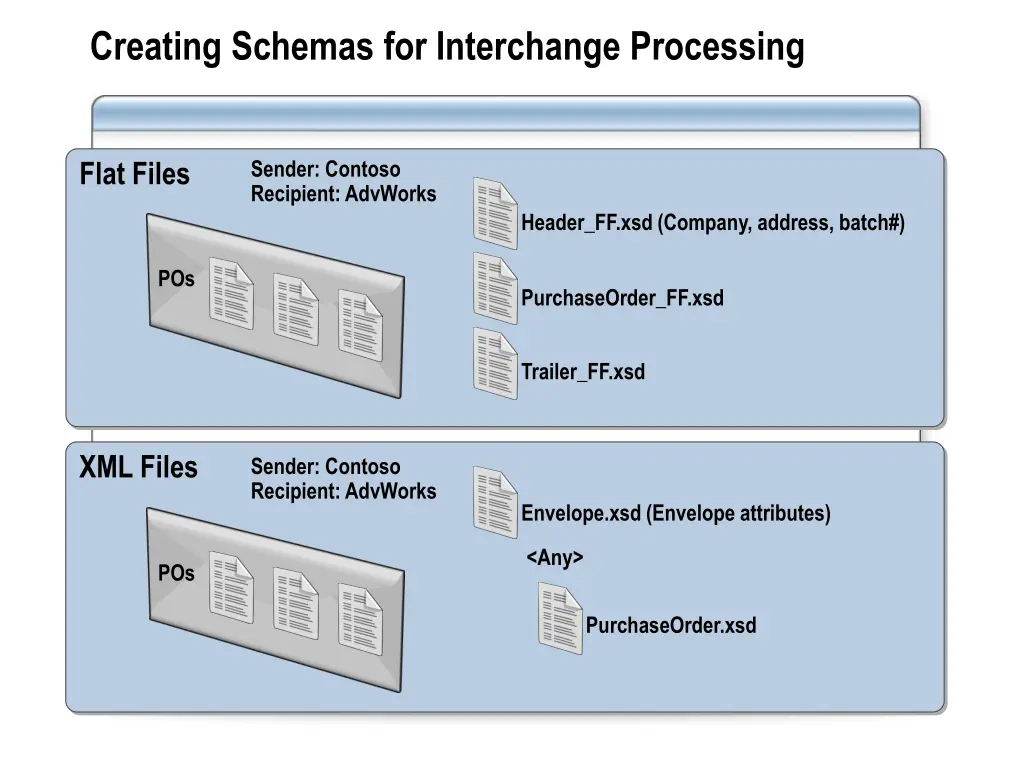 creating schemas for interchange processing