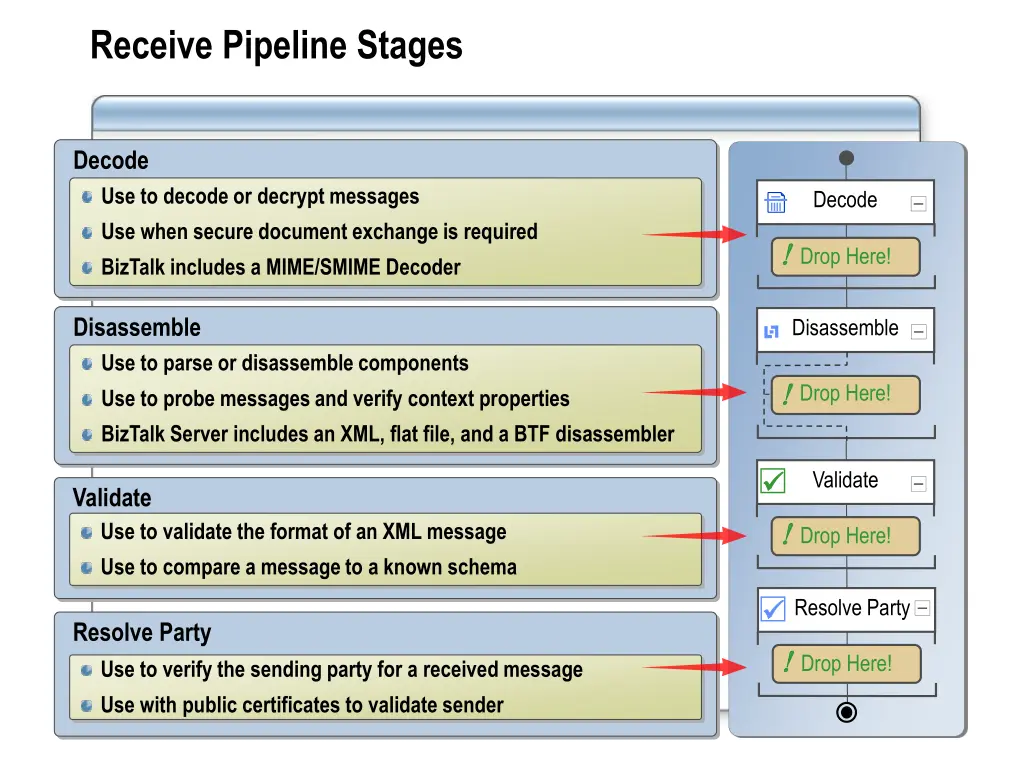 receive pipeline stages