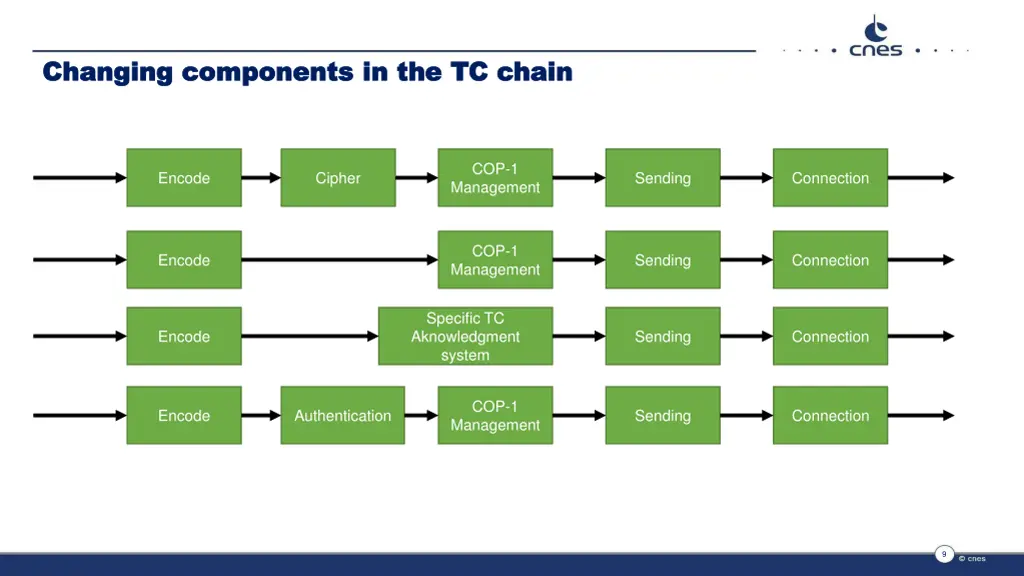 changing components in the tc chain changing