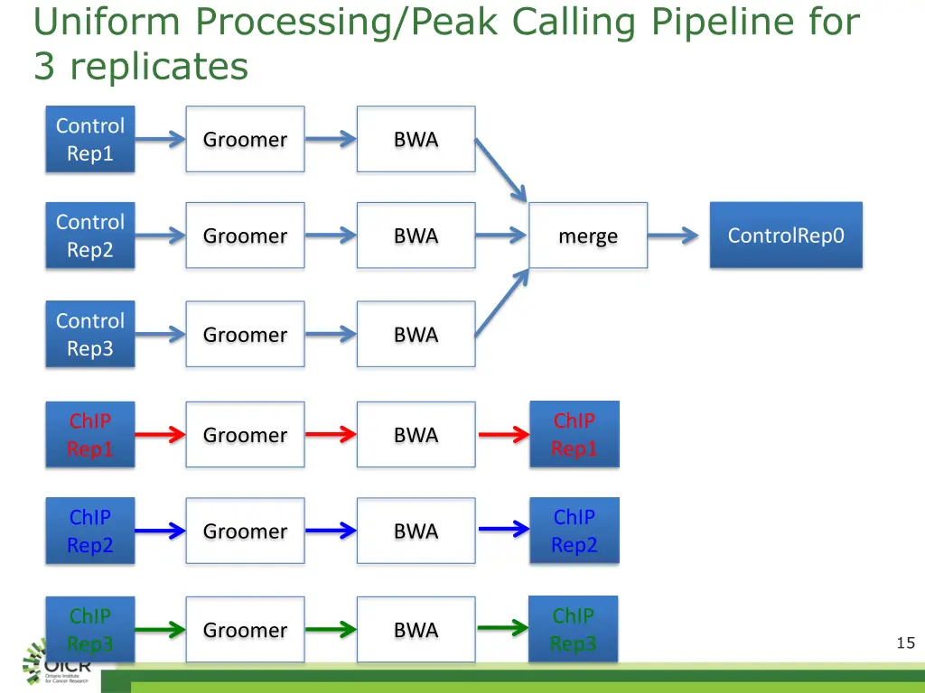 uniform processing peak calling pipeline 1