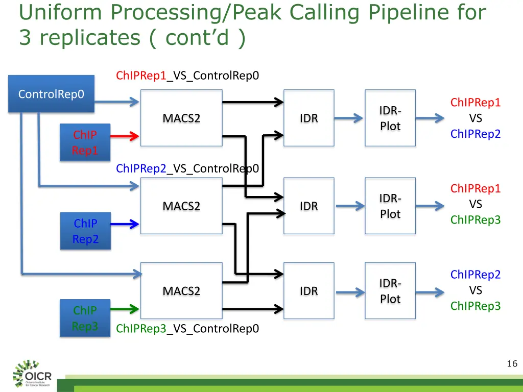 uniform processing peak calling pipeline 2