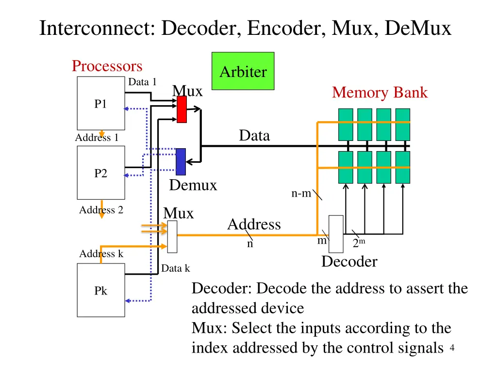 interconnect decoder encoder mux demux