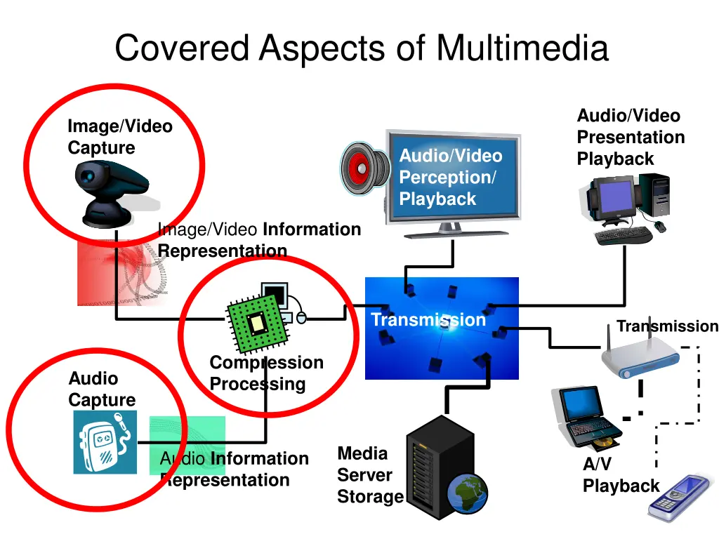 covered aspects of multimedia