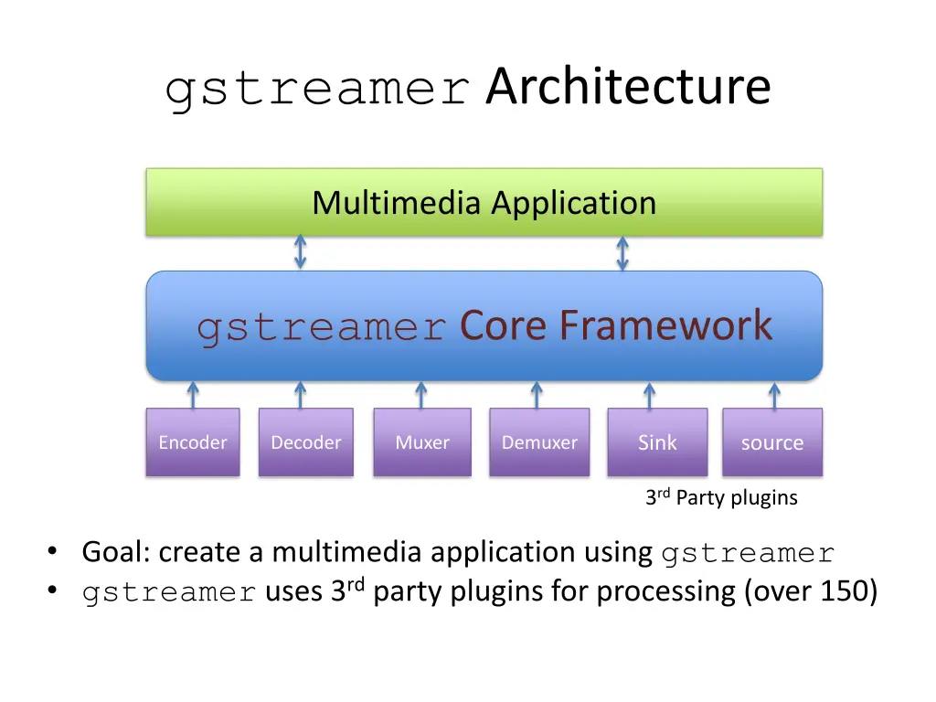 gstreamer architecture