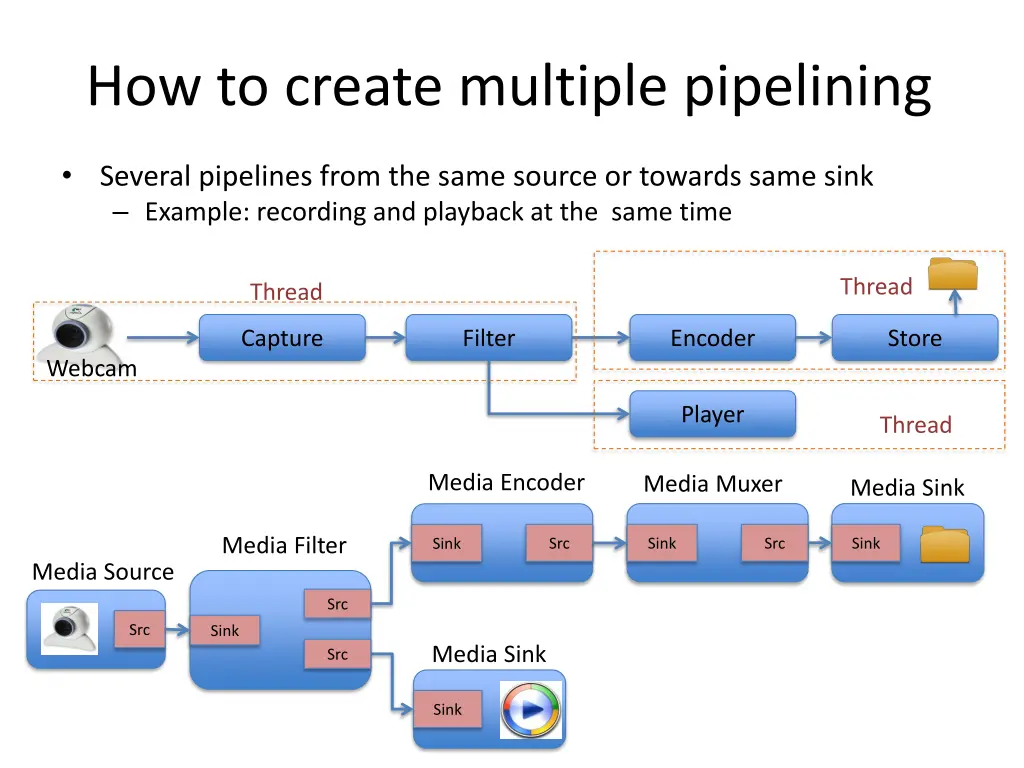 how to create multiple pipelining