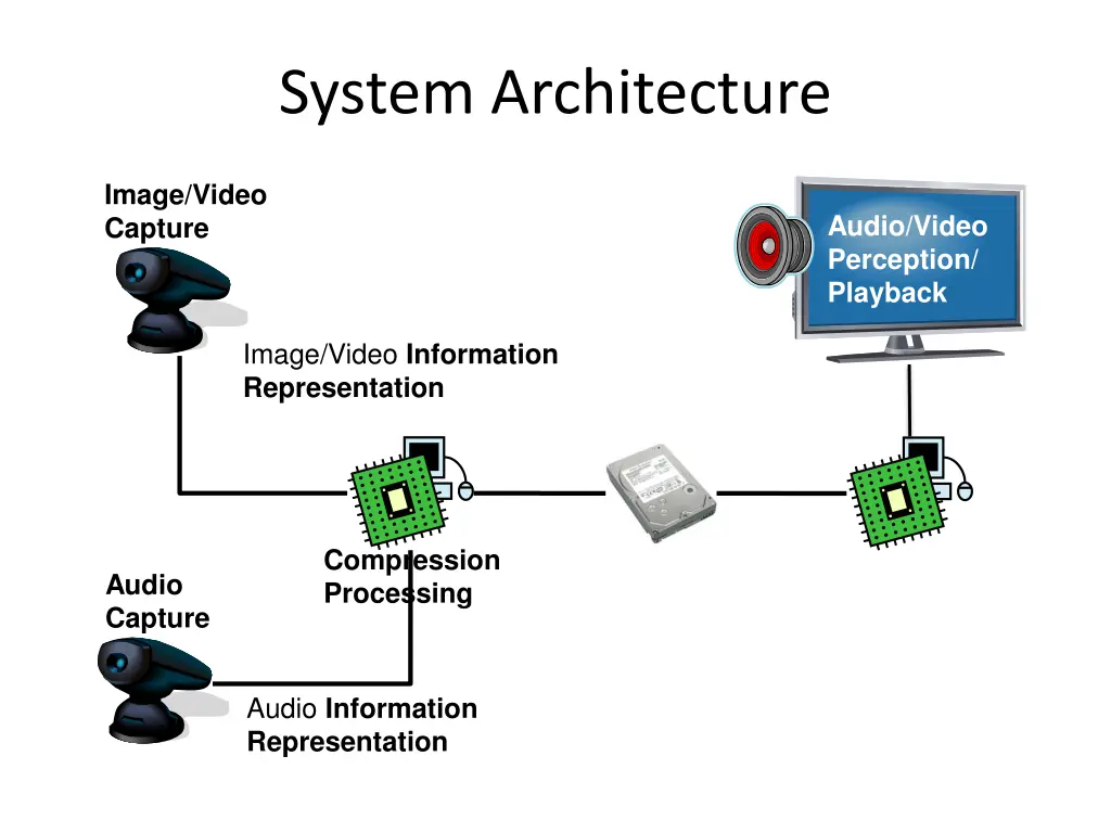 system architecture