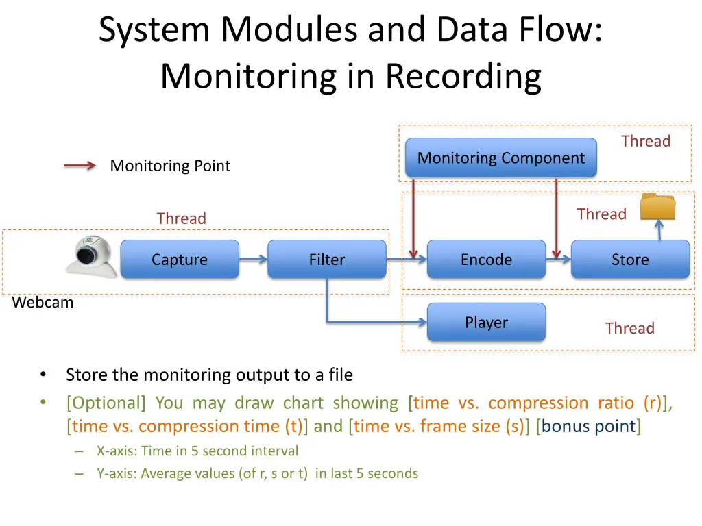 system modules and data flow monitoring