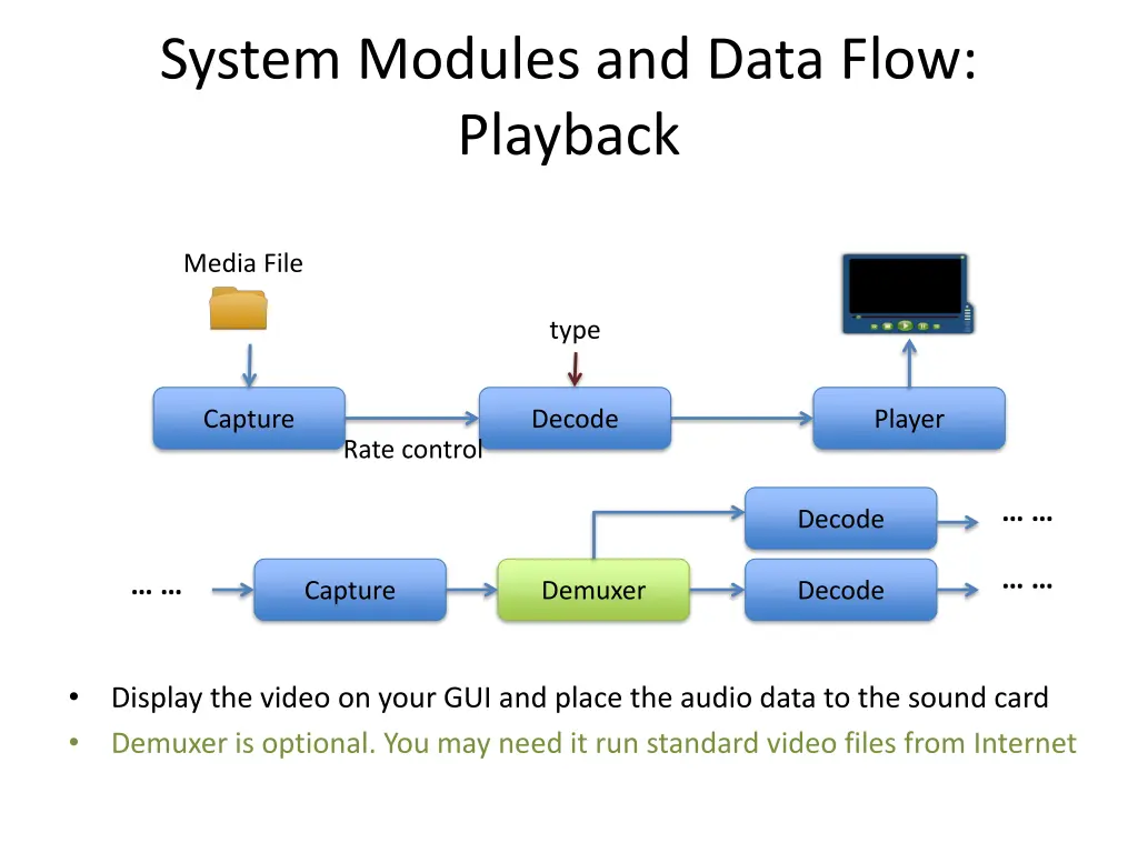 system modules and data flow playback