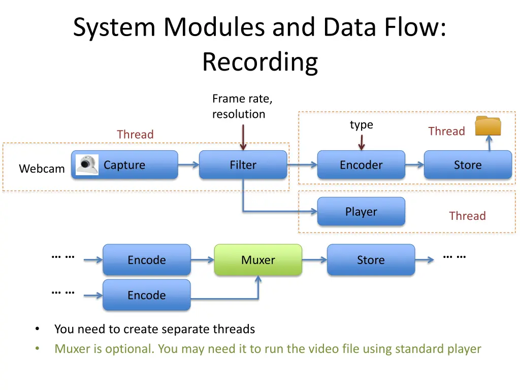 system modules and data flow recording