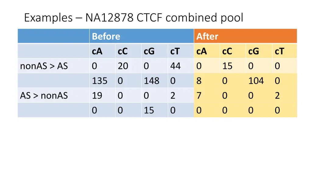 examples na12878 ctcf combined pool