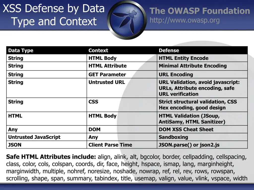 xss defense by data type and context