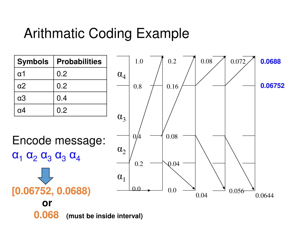 arithmatic coding example