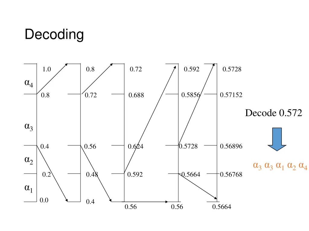 decoding