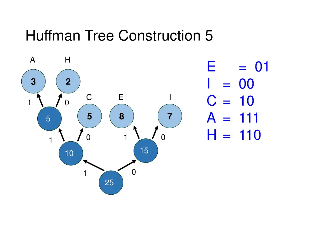 huffman tree construction 5