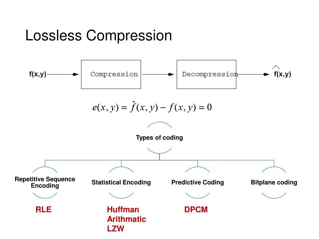 lossless compression