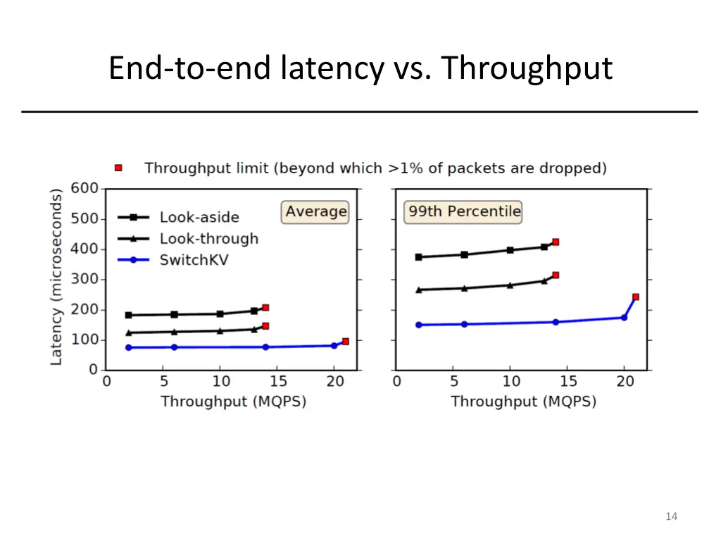 end to end latency vs throughput