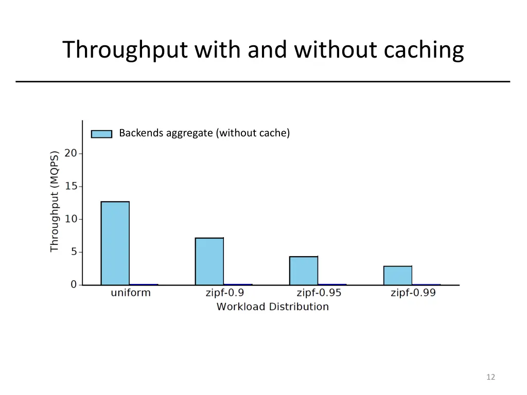 throughput with and without caching