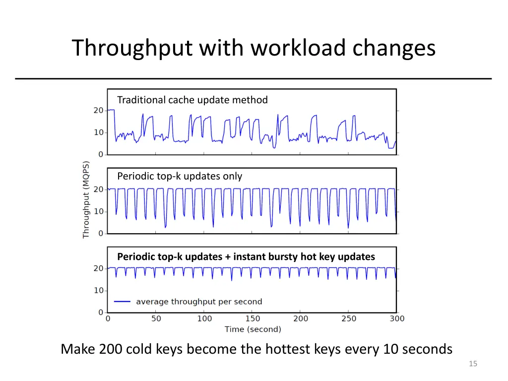 throughput with workload changes