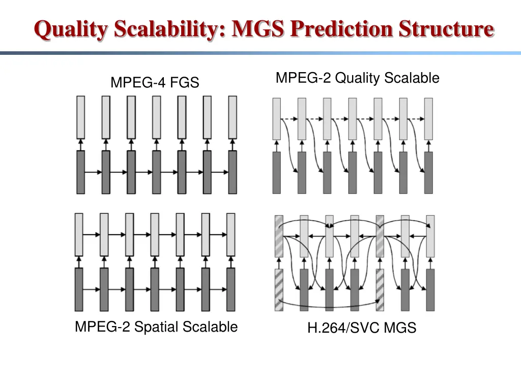 quality scalability mgs prediction structure