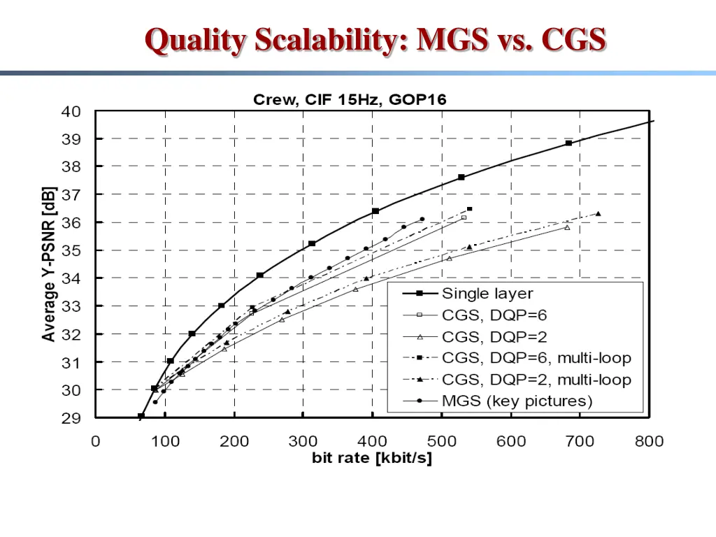 quality scalability mgs vs cgs