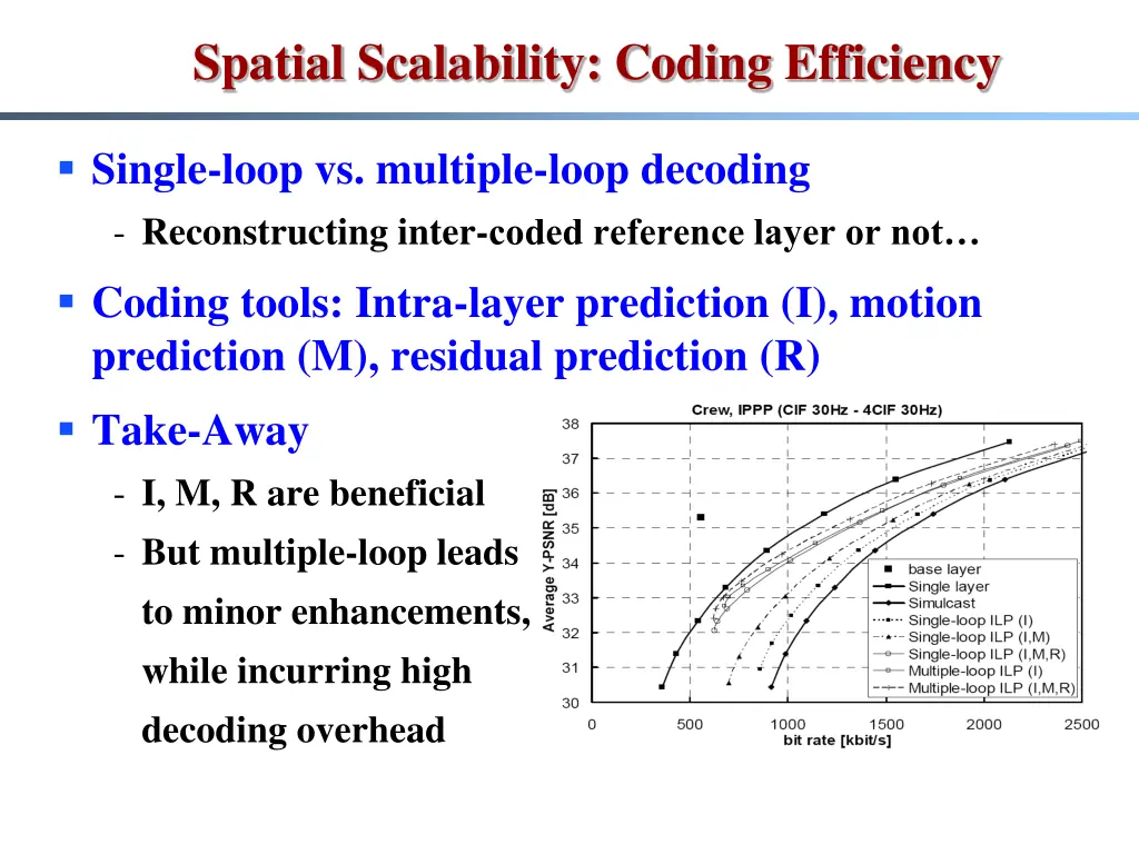 spatial scalability coding efficiency