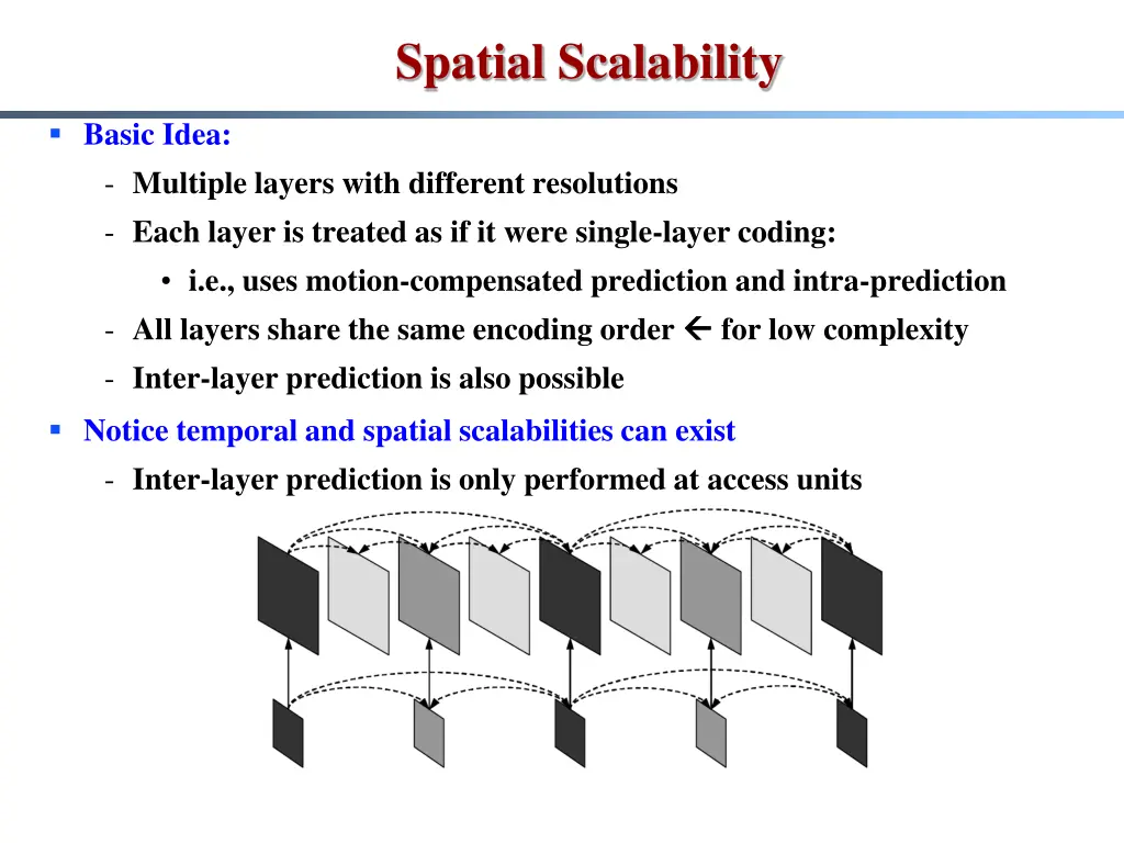 spatial scalability