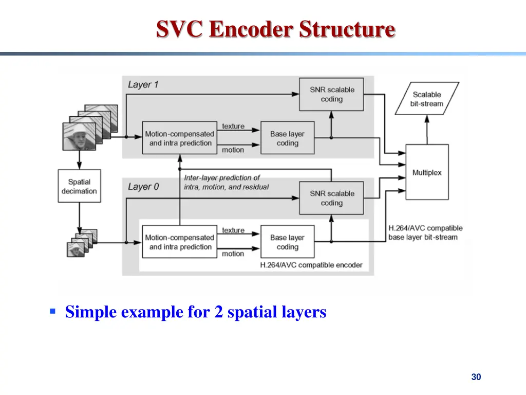 svc encoder structure