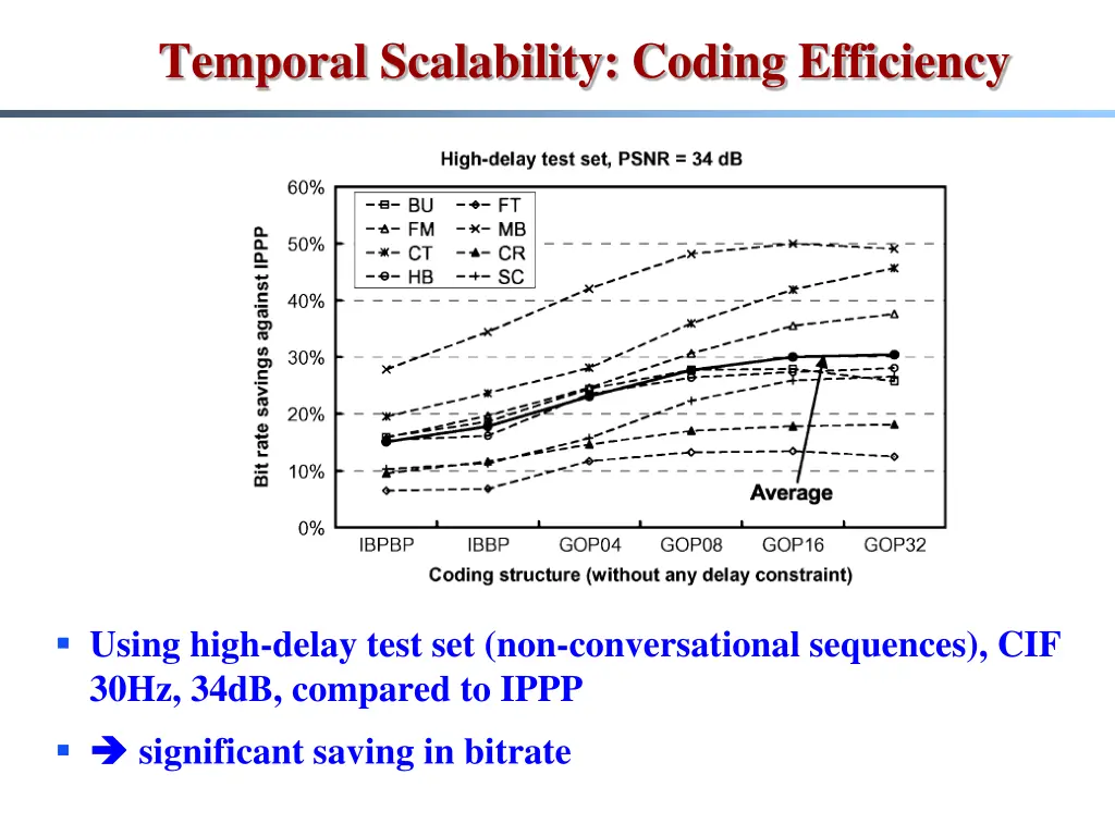 temporal scalability coding efficiency 1