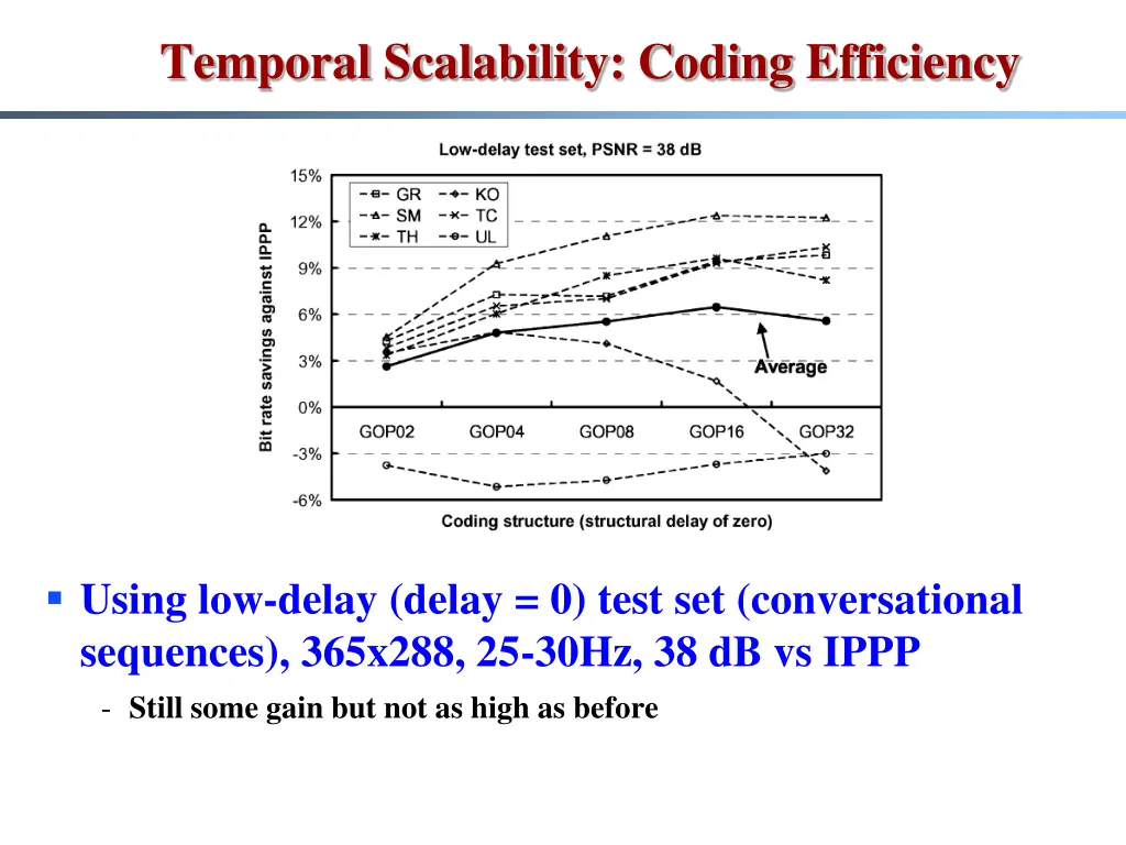 temporal scalability coding efficiency 2