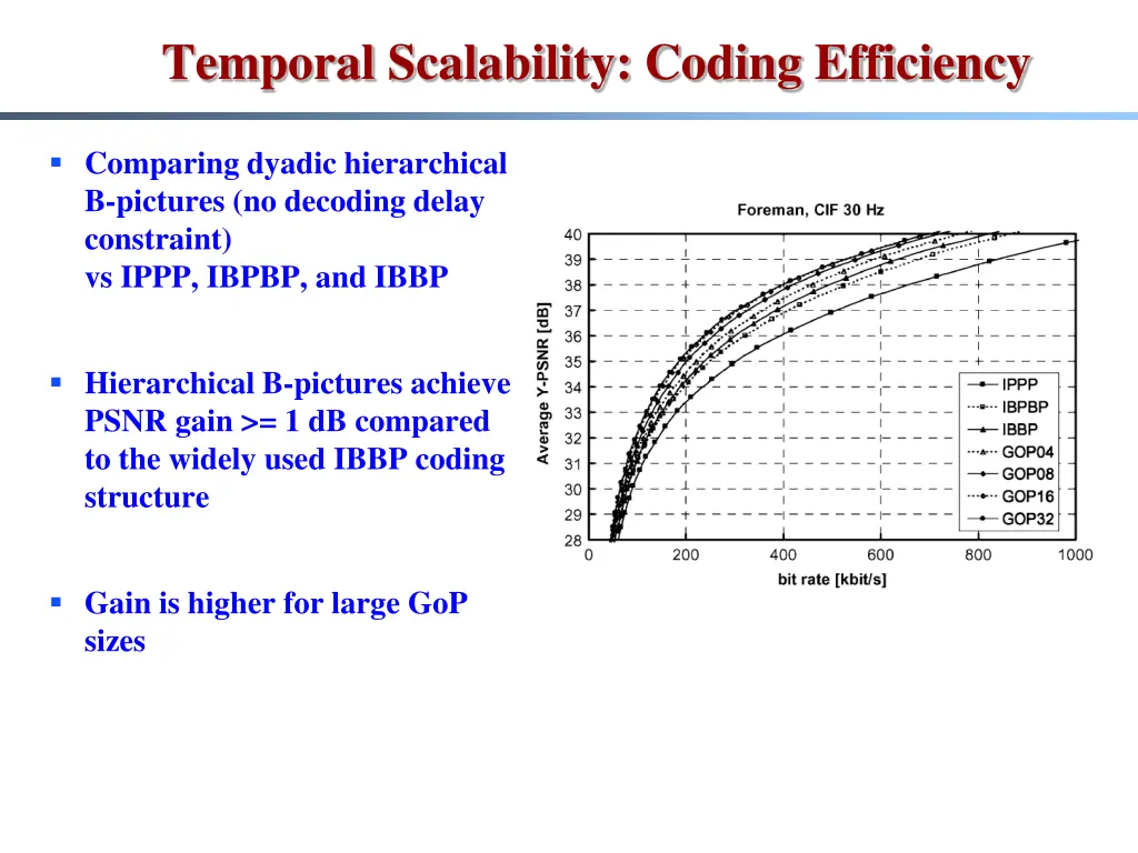 temporal scalability coding efficiency