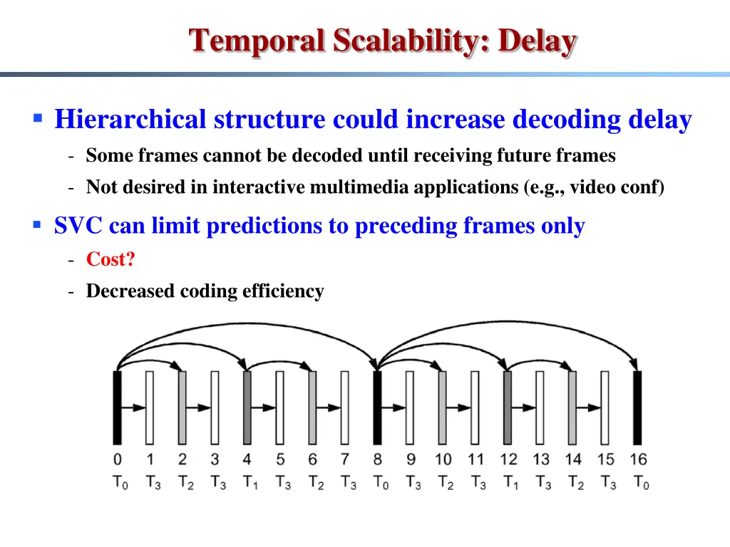 temporal scalability delay